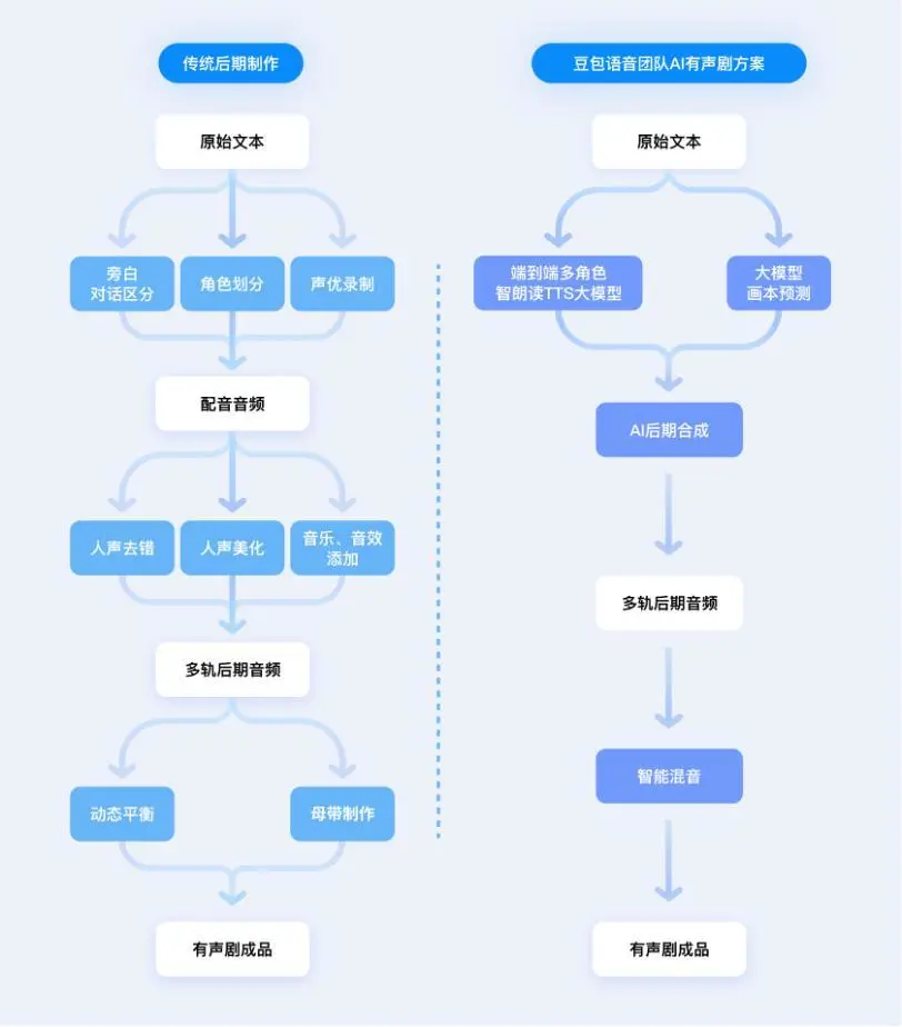 AI有声剧革命来袭！豆包全自动系统98%角色识别，成本暴降90%，效果直逼专业剧