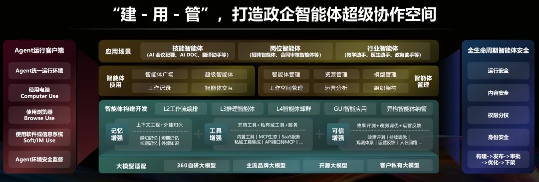360全栈智能体平台发布,政企AI应用进入
