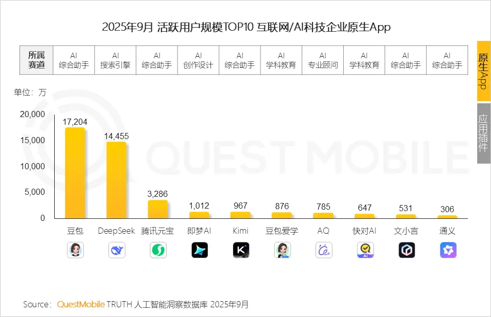 2025年三季度AI应用市场观察:移动端破7亿,豆包异军突起