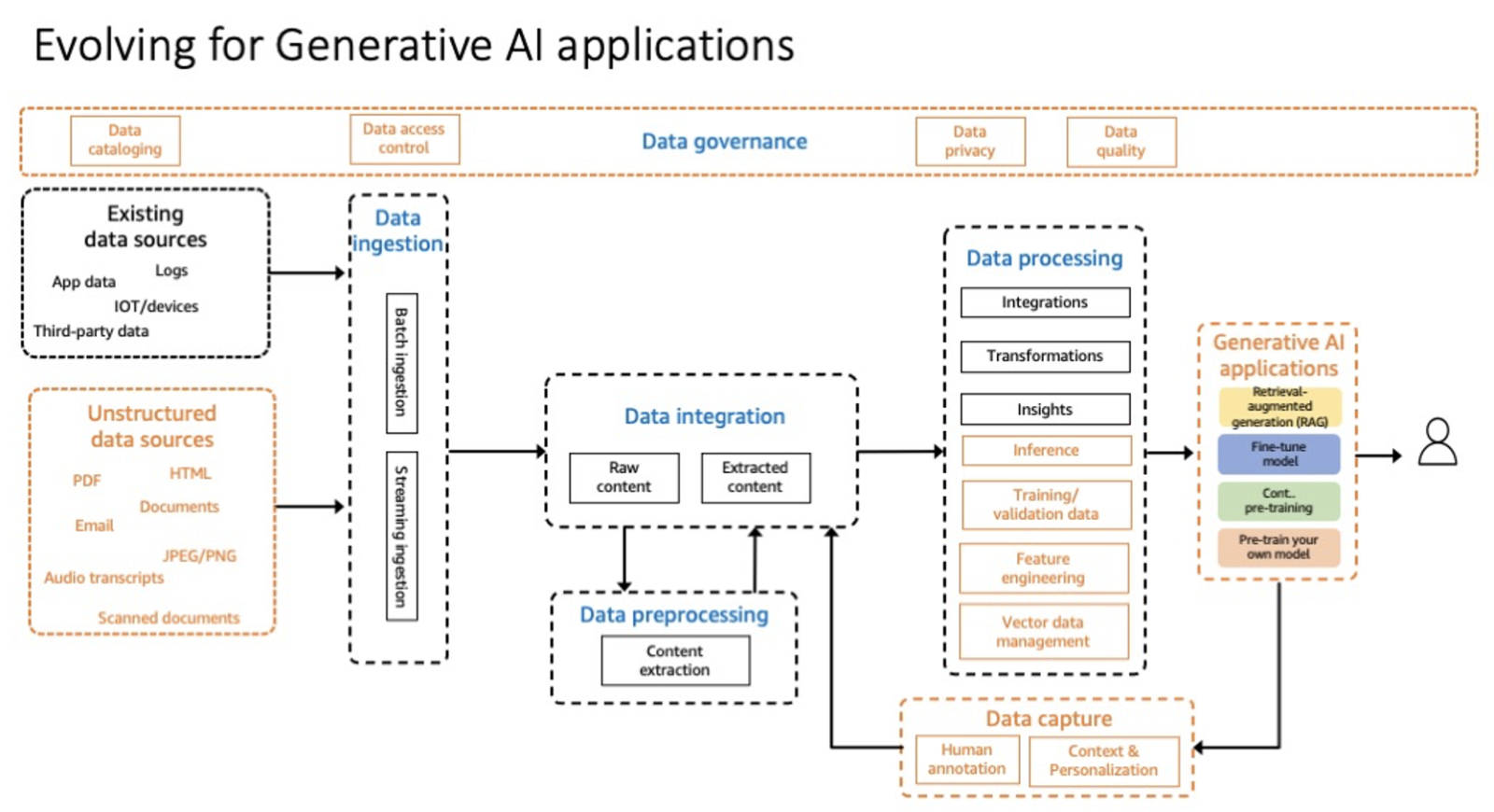 生成式人工智能时代的数据治理挑战 应对新兴复杂性的指南