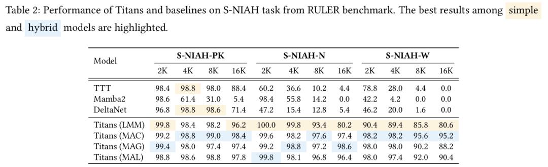 解锁200万tokens长上下文处理 超越Transformer 谷歌革命性AI架构Titans问世