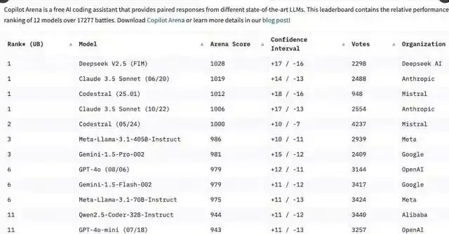 Mistral 发布 Codestral 25.01开源编码模型性能取得重大突破